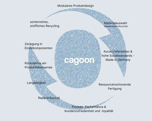 CAGOON Kreislauf-Prinzip: Modulares Produktdesign, Materialauswahl mit Recyclat, kurze Lieferketten in Deutschland, ressourcenschonende Fertigung, Langlebigkeit, Reparierbarkeit, Rücknahme am Produktlebensende, Zerlegung in Einzelkomponenten und sortenreines Recycling.
